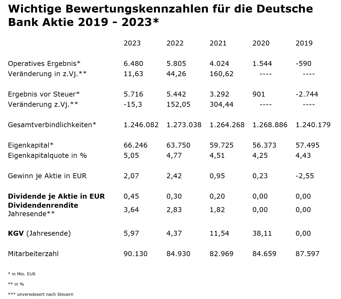 Kennzahlen der Deutschen Bank Aktie, Stand Januar 2025